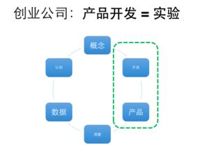 从敏捷到精益 互联网产品初创团队的项目管理与销售融合之道